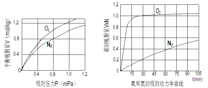 变压吸附制氮机原理
