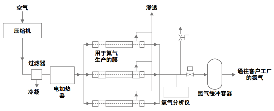 膜分离制氮设备原理