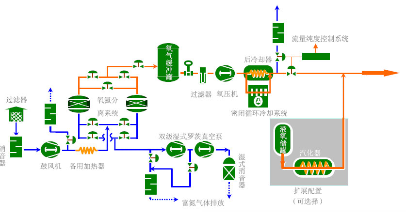 瑞气真空变压吸附制氧机