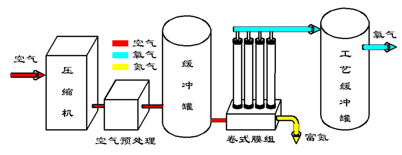 膜分离制氧机工作原理