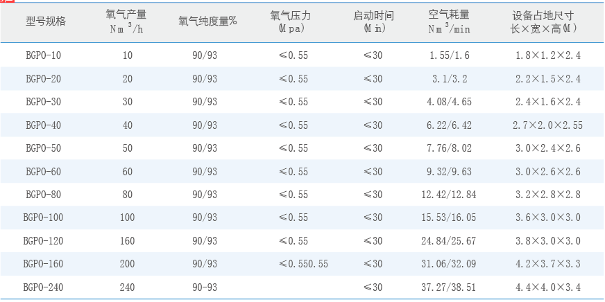 制氧机设备性能规格表