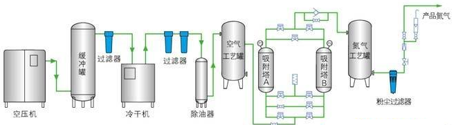 制氮气设备工艺流程