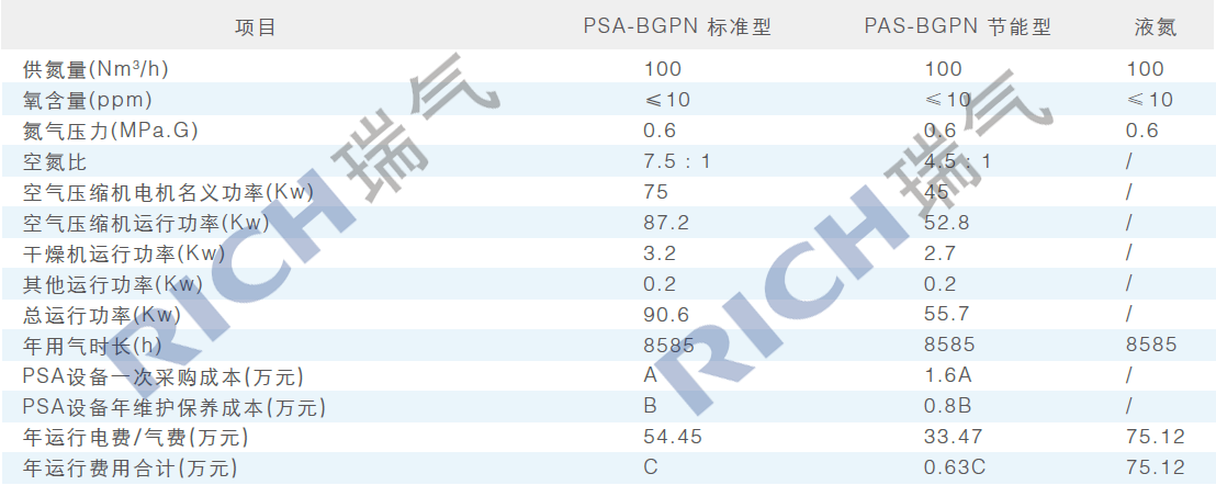 变压吸附制氮机空氮比