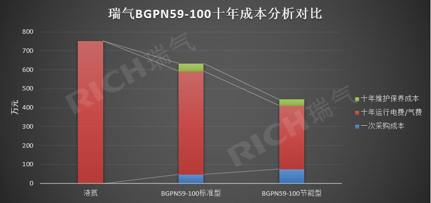 瑞气-BGPN59-100十年成本分析对比