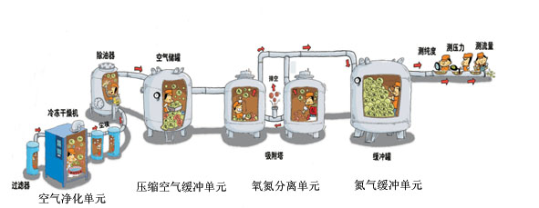 制氮系统分为哪三部分：空压机，氧氮分离单元，氮气缓冲罐  