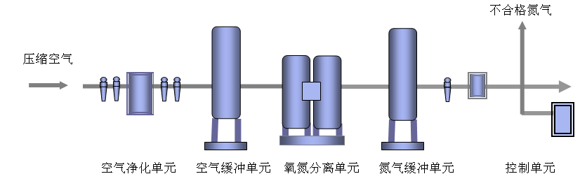 制氮机原理图