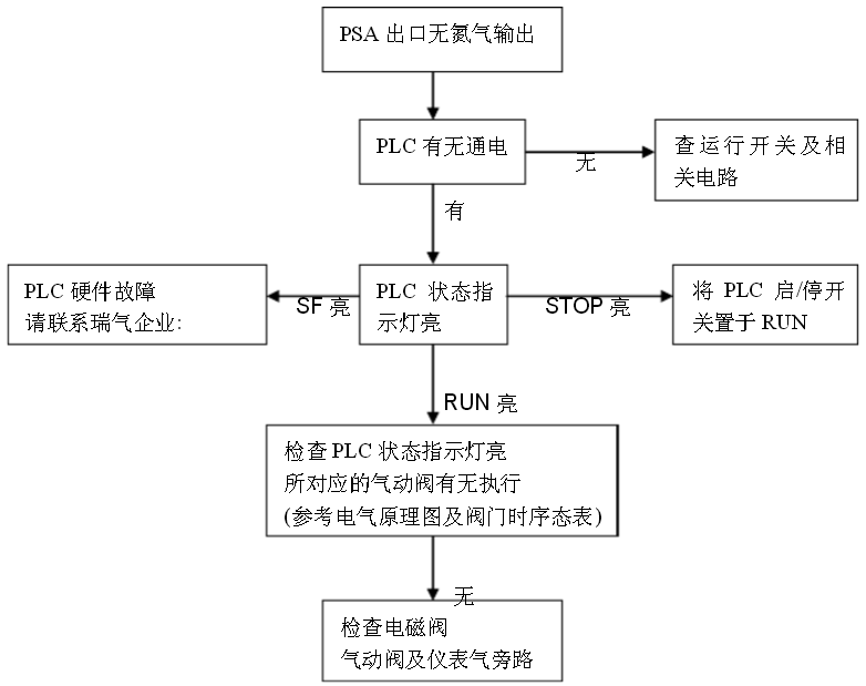 制氮设备故障排查解决的方法有哪些