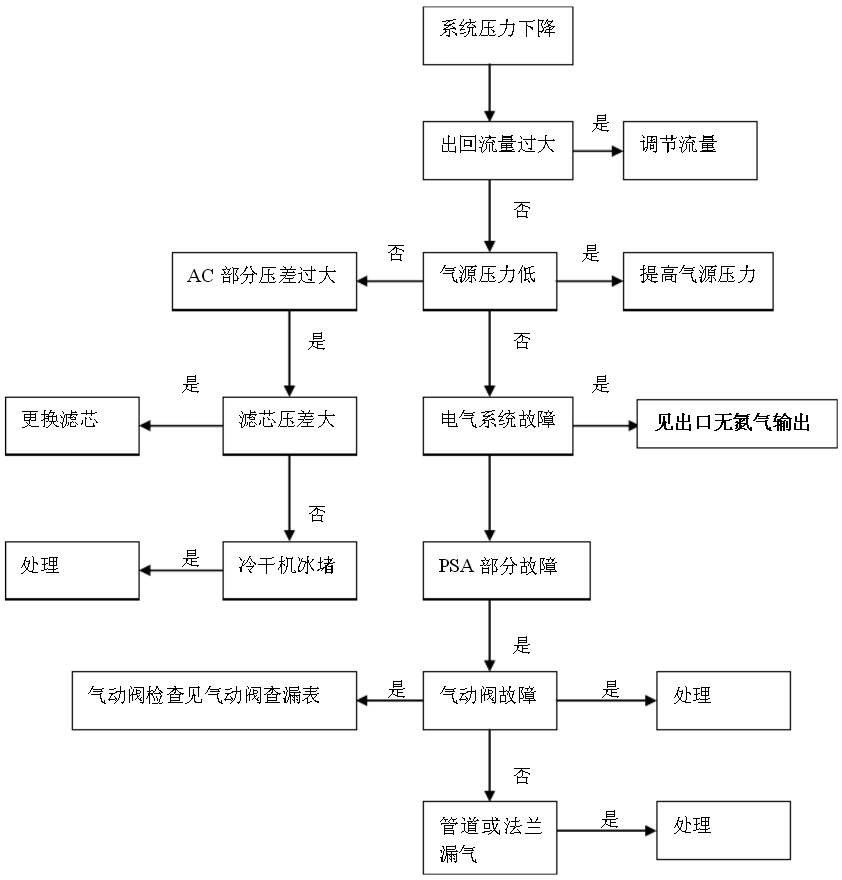 制氮设备故障排查解决的方法有哪些