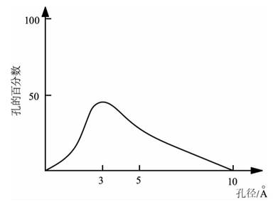 碳分子筛的孔径分布图