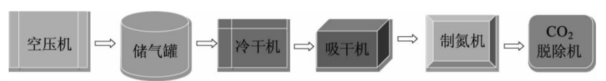 变压吸附制氮工艺流程