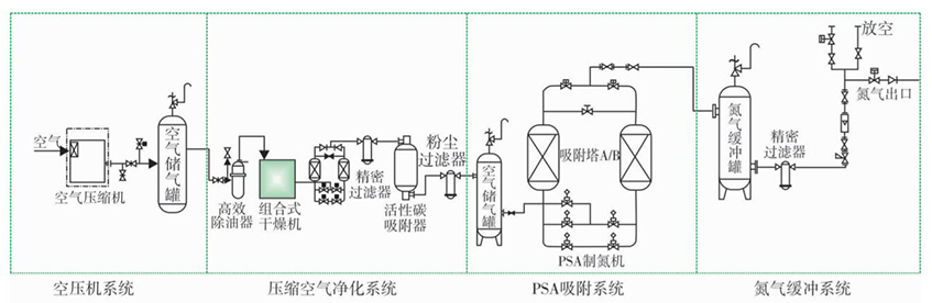 氮气设备厂家