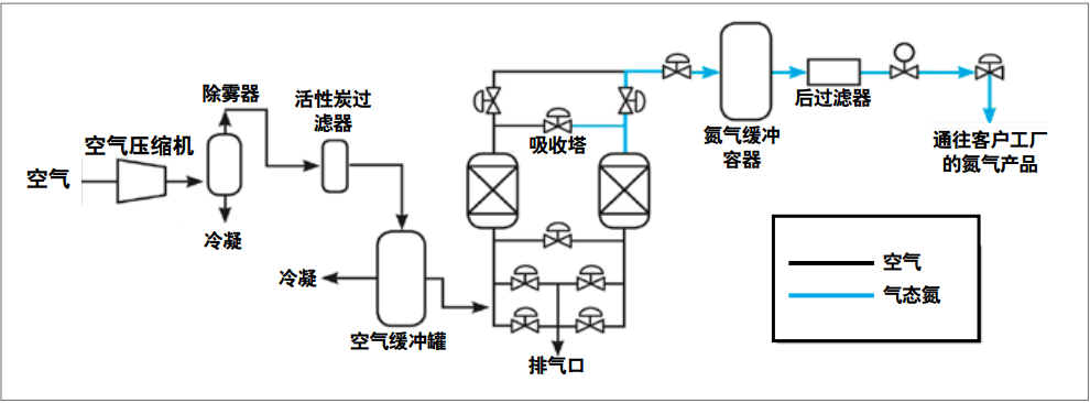 变压吸附原理图