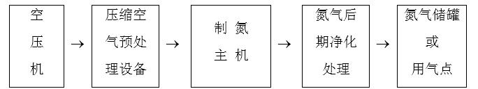 PSA制氮机工作过程