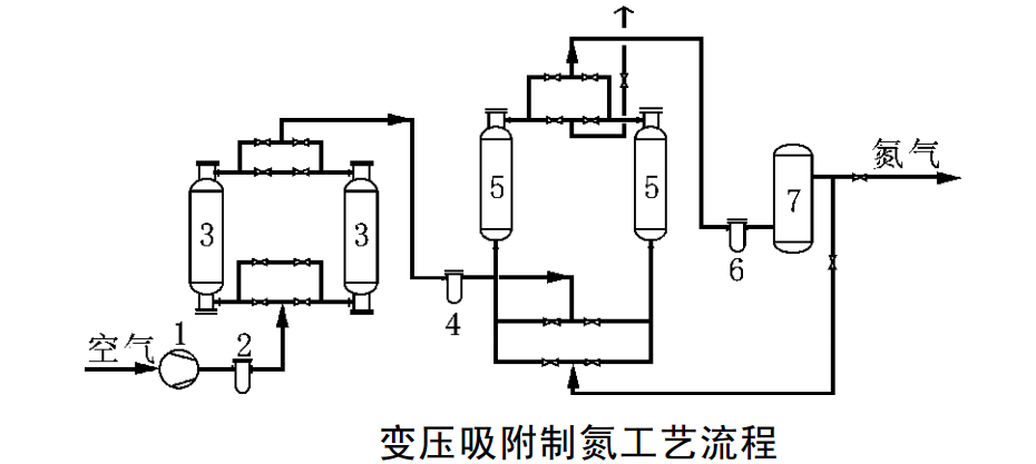 变压吸附制氮装置工作流程