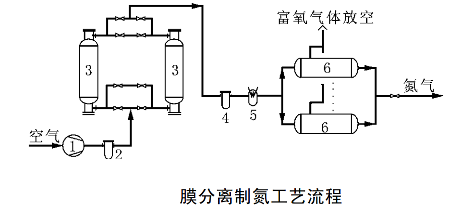 膜分离制氮机原理图