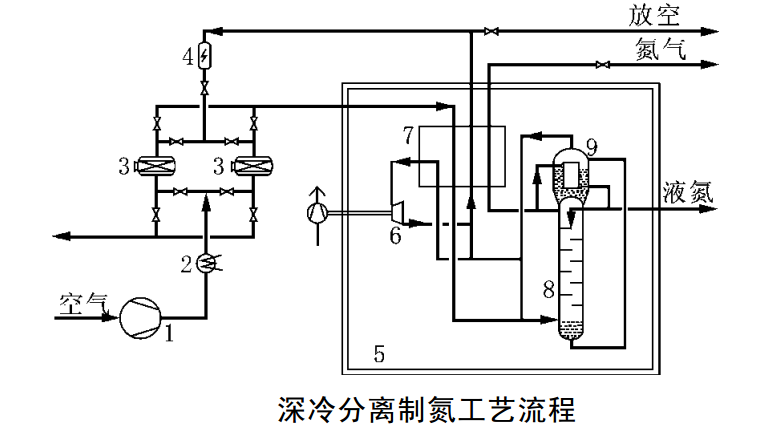 深冷空分制氮机原理图