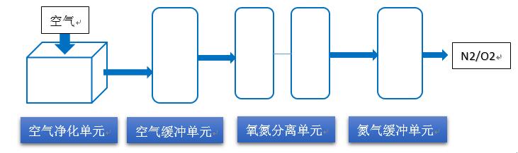 变压吸附制氮机原理